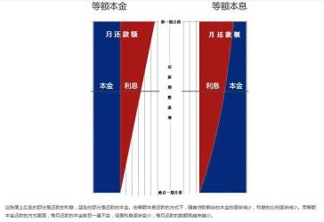 买房分期付款计算：等额本金与等额本息的详细比较