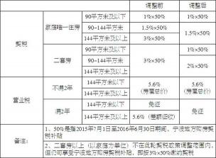 契税2022标准：不同房屋套数和面积对应的税率