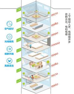 20楼的高度和最佳楼层选择