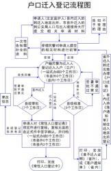 迁户口需要什么手续流程？详细解读迁移步骤与所需材料