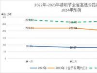 2022清明节高速免费：3-5号三天不收费，注意出口时间