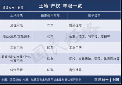 70年产权：理解与影响