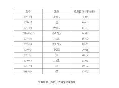 家用空调功率选择指南：匹数与适用面积的关系