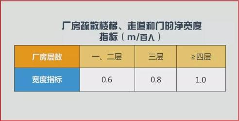 安全疏散的基本要求：疏散楼梯的最小宽度不宜小于规定值