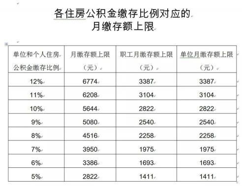 12%公积金比例：工资基数与个人单位缴存比例详解