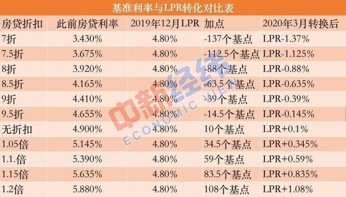 房贷利率5.39要不要转LPR？一篇文章带你了解转LPR后的利率变化