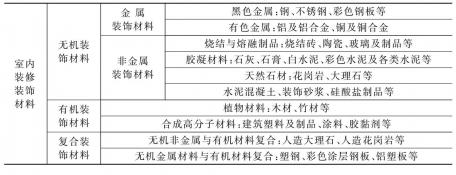 建材材料分类及选购注意事项