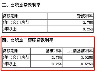 120万房子首付40万，月供多少？取决于贷款利率和年限