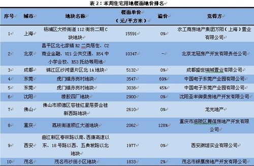 楼面地价解析：每平方米建筑面积背后的土地成本