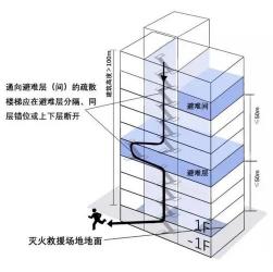 高层住宅几层好？考虑出行、采光、噪音和消防安全的选择