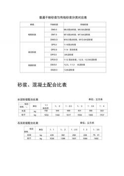 M7.5水泥砂浆配合比详解及应用指南