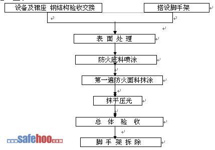 防火涂料施工方法：刮涂、刷涂、辊涂与喷涂