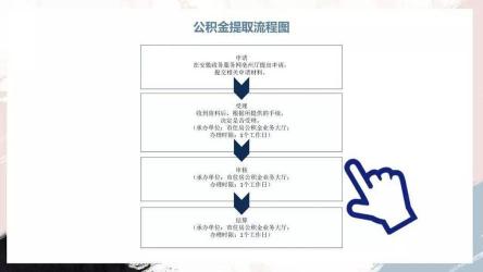 住房公积金如何全部提取：不同情况下的提取方法与注意事项