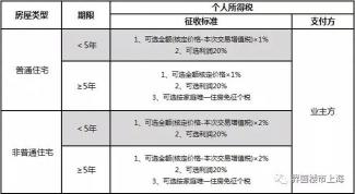 上海房产税2021年开征标准及计算方法详解