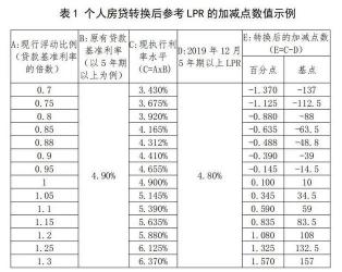 存量房贷利率：已发放房贷的贷款利率及与LPR利率的区别