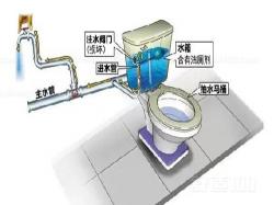 坐式马桶堵塞解决方法：8个小妙招轻松解决