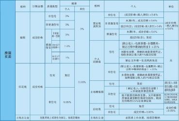 郑州二手房交易税费新政策：买房者需明确各种税费